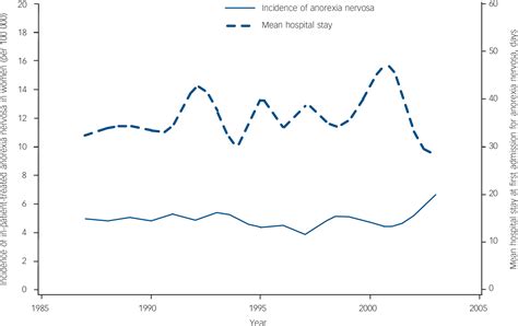 Excess mortality, causes of death and prognostic factors in anorexia nervosa | The British ...