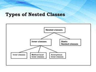 Image result for Nested Methods in Java