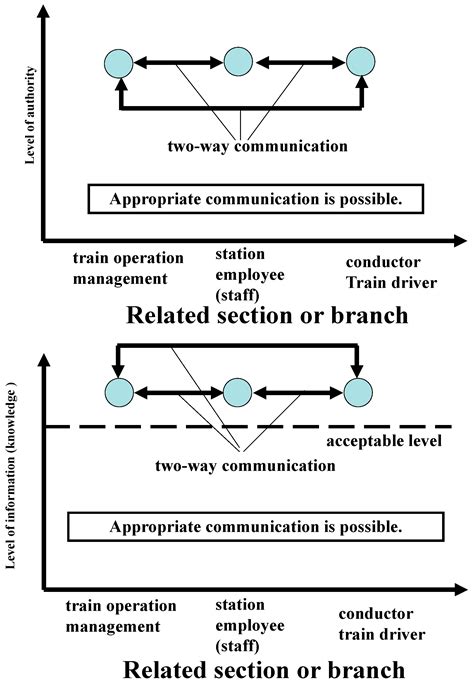 Asymmetry of Authority or Information Underlying Insufficient ...