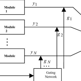 Image result for Multiplicative Modular Neural Network