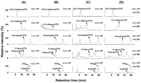 LC/MS Analysis of Tetrodotoxin and Its Deoxy Analogs in the Marine ...