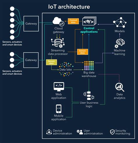 iot integration