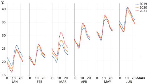 Energies | Free Full-Text | Understanding Energy Behavioral Changes Due to COVID-19 in the ...