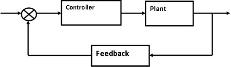 Image result for Simple Control Systems Example
