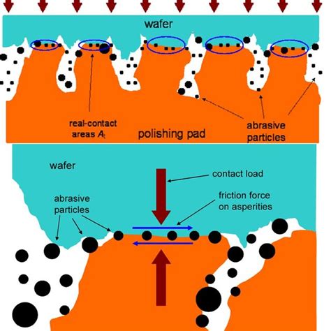 Image result for Contact Problems with Friction