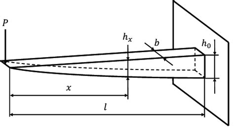 What is Beam of Uniform Strength? - Civil Engineering Optional Notes ...