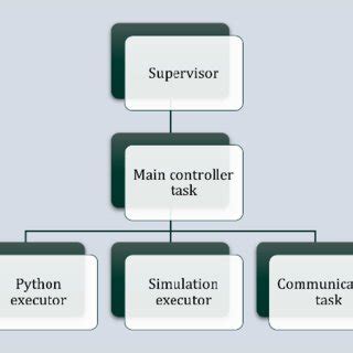 Image result for Embedded System Architecture