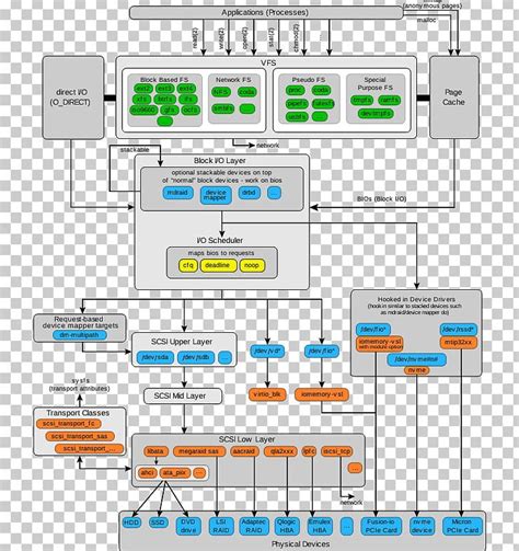 Image result for Linux Virtual File System
