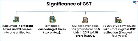 Goods and Services Tax (GST) Reform | Current Affairs | Vision IAS