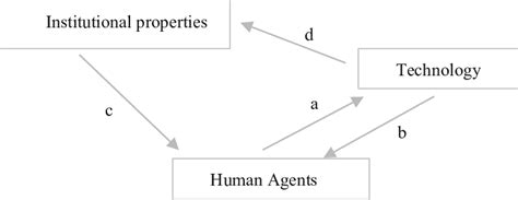 Image result for Structurational Model of Technology