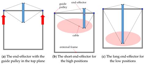 Workspace and Stiffness Analysis of 3D Printing Cable-Driven Parallel ...