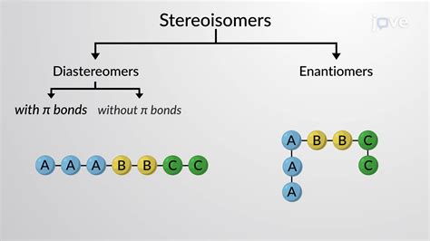 Enantiomers Vs Diastereomers