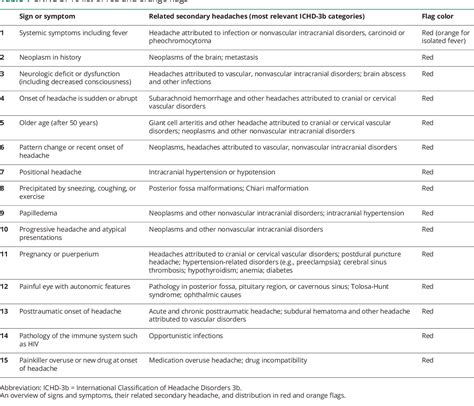 Table 1 from Red and orange flags for secondary headaches in clinical ...