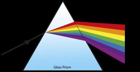 What is dispersion of white light? State its cause. Draw a labelled ...