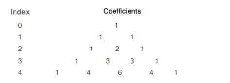 On arranging the coefficients of (a+b)0,(a+b)1,(a+b)2,(a+b)3 and (a+b)4 ...