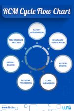 Image result for RCM Life Cycle