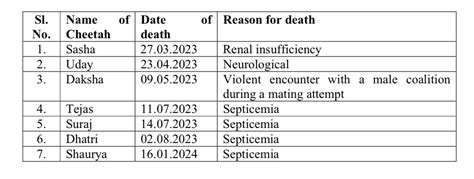 Septicemia Caused Deaths of Four Cheetahs: Union Environment Minister