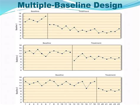 Single Subject Design - Research Design | PPTX
