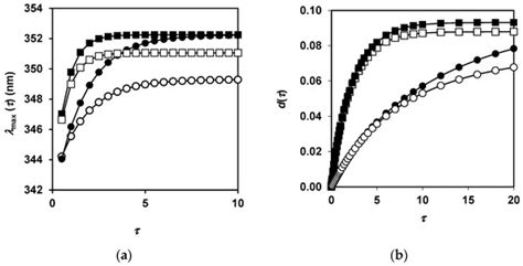 Modeling of Proteolysis of β-Lactoglobulin and β-Casein by Trypsin with ...