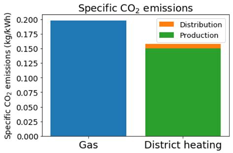 Optimization Tool for the Strategic Outline and Sizing of District ...