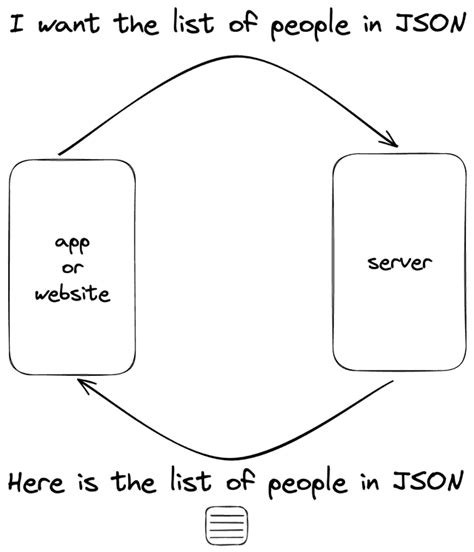 Image result for API. JSON File Name