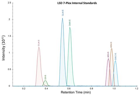 Multiplexing Iduronate-2-Sulphatase (MPS-II) into a 7-Plex Lysosomal ...