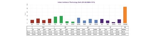 MoE, National Institute Ranking Framework (NIRF)