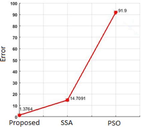 Image result for Error Rating Graph