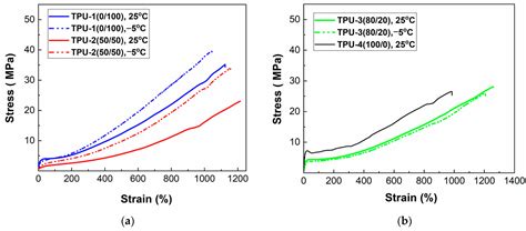 Impact of Soft Segment Composition on Phase Separation and ...