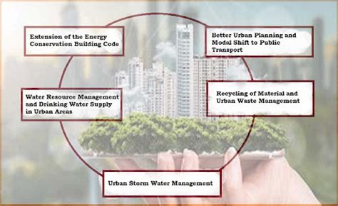 National Mission On Sustainable Habitat (NMSH)- Environment Notes