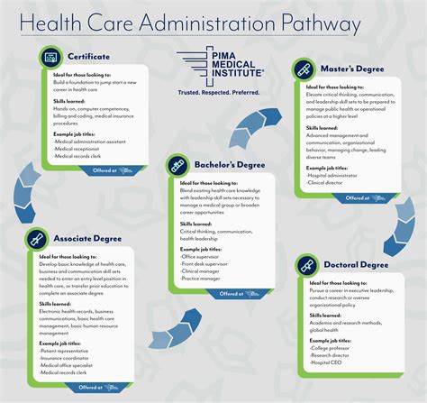 Top 5 Reasons to Pursue Health Care Administration