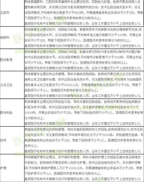2016年河北省卫生系列基层人员副高级专业技术任职资格申报评审条件