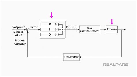 PID Controller Tuning 的图像结果