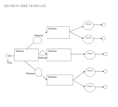 Image result for Decision Tree Templete Example