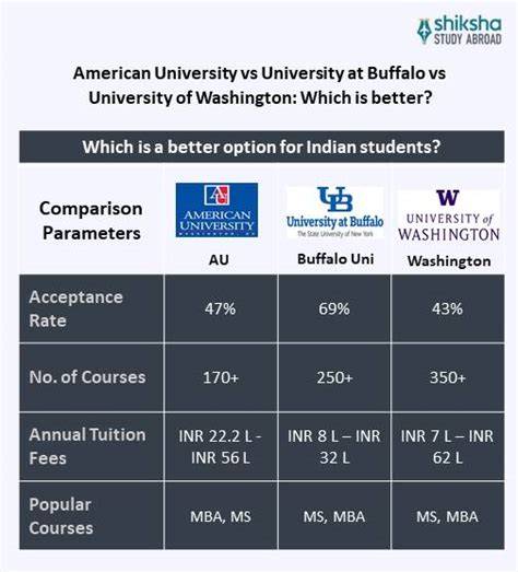 American University: Rankings, Courses, Fees