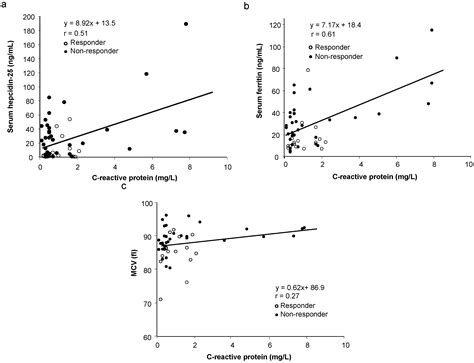 Hepcidin-25, Mean Corpuscular Volume, and Ferritin as Predictors of ...
