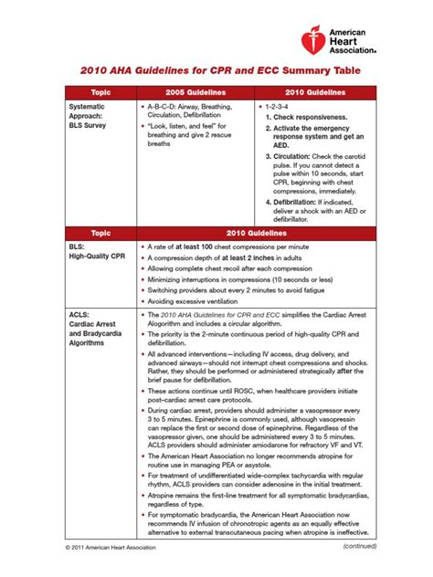 Image result for 2010 AHA Algorithm