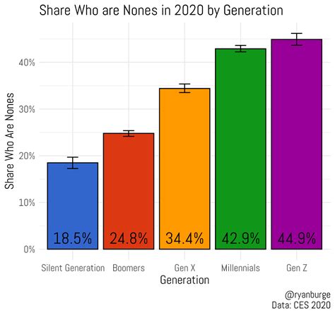 Generation Z and Religion – The Most Recent Data – Religion in Public