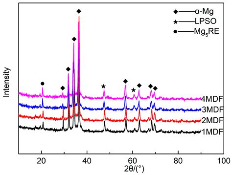 Microstructure, Texture Evolution, and Mechanical Properties of MDFed ...