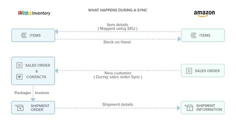 Image result for Amazon FBA Flow Chart