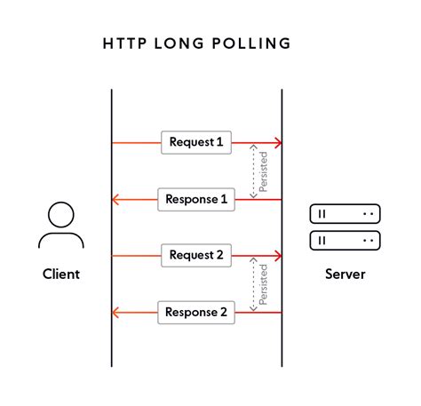 Image result for HTTP Long Polling Diagram