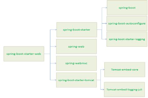 Alternatives and detailed information of Spring Boot Microservices On ...