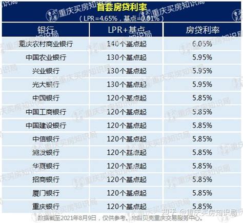 重庆首套房利率破“6”、上周成交量下滑50%，当前买房等不等？ - 知乎