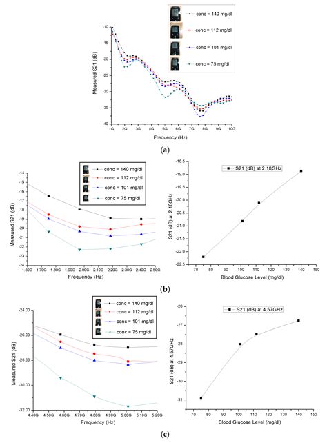 In-Vivo and Ex-Vivo Measurements of Blood Glucose Using Whispering ...