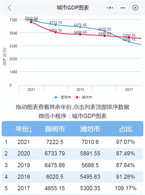 2021年昆明市和潍坊市GDP对比 - 哔哩哔哩