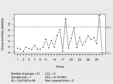Image result for Hotelling T2 Statistical Model Example