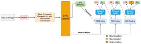 Cascade Network with Deformable Composite Backbone for Formula ...