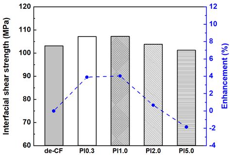Effects on the Thermo-Mechanical and Interfacial Performance of Newly ...