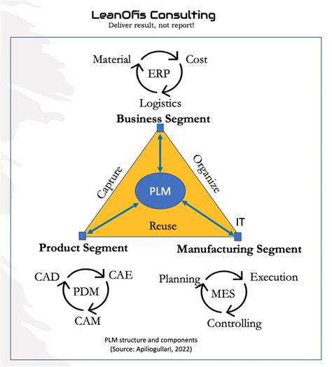 PLM | PDM – ERP – MES – LeanOfis Akademi