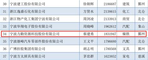 力勤资源荣登宁波企业百强榜第34位-资讯中心-我要不锈钢